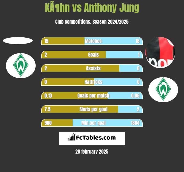 KÃ¶hn vs Anthony Jung h2h player stats