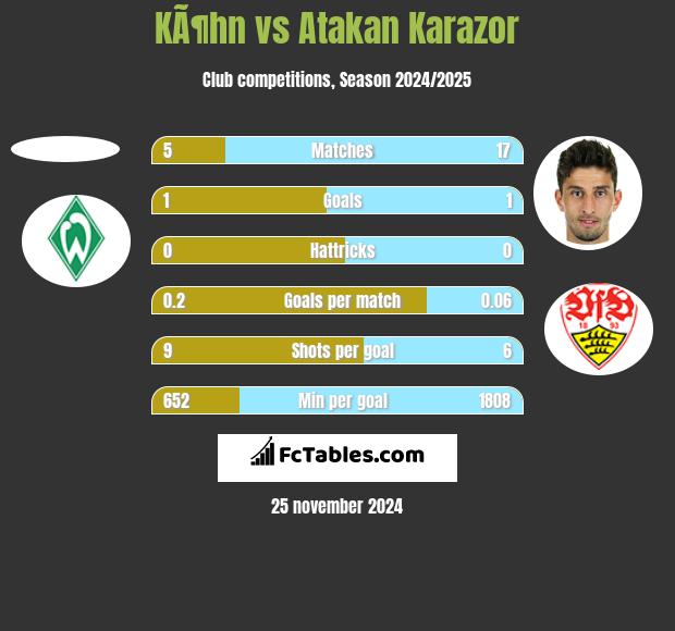 KÃ¶hn vs Atakan Karazor h2h player stats