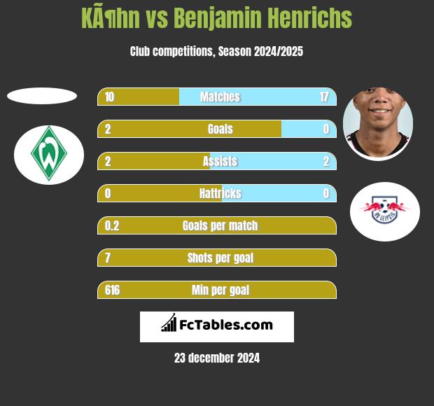 KÃ¶hn vs Benjamin Henrichs h2h player stats