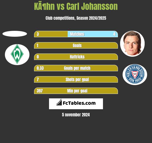 KÃ¶hn vs Carl Johansson h2h player stats