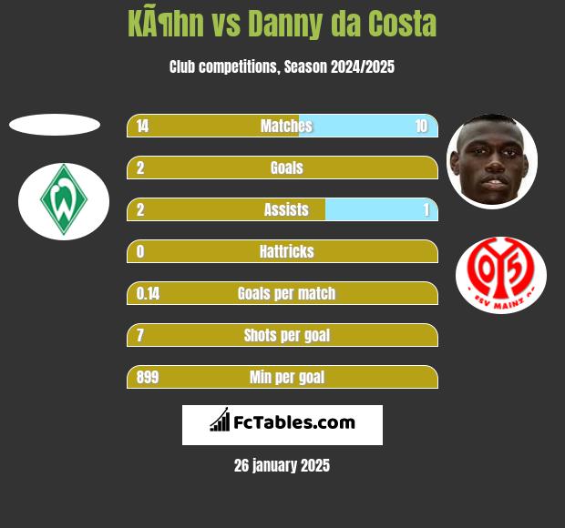 KÃ¶hn vs Danny da Costa h2h player stats