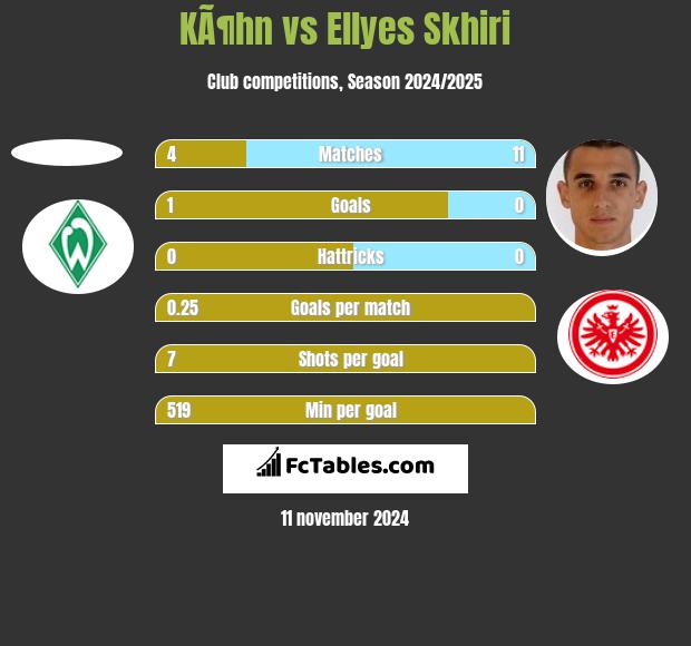 KÃ¶hn vs Ellyes Skhiri h2h player stats