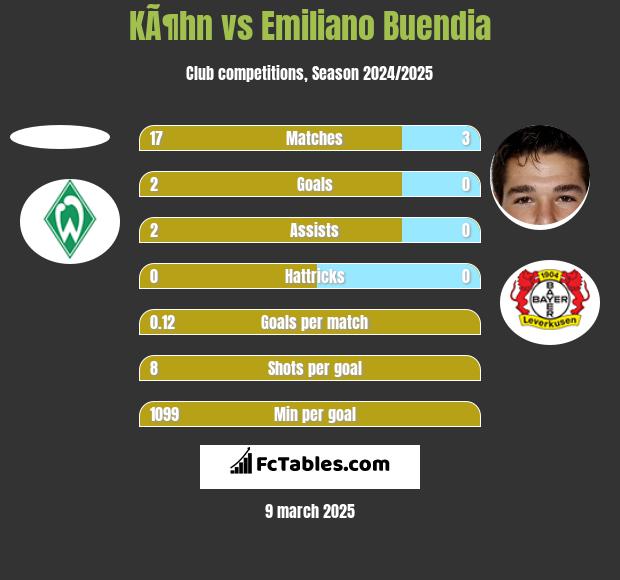 KÃ¶hn vs Emiliano Buendia h2h player stats