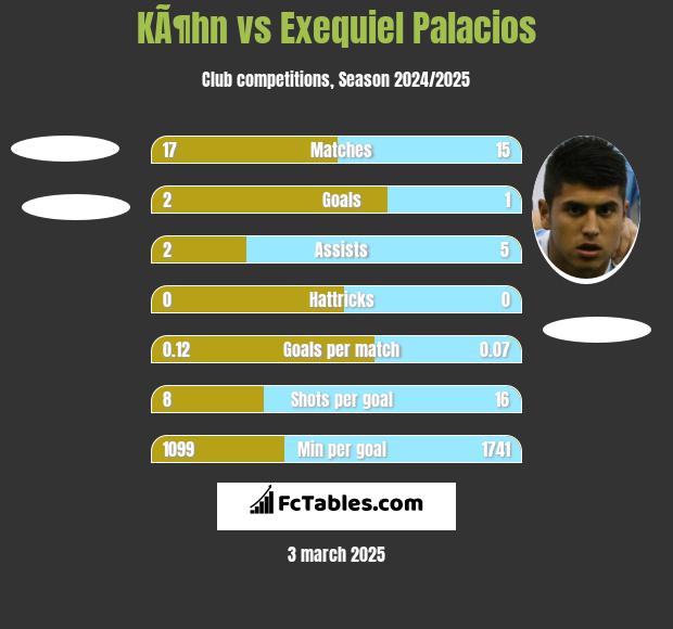 KÃ¶hn vs Exequiel Palacios h2h player stats