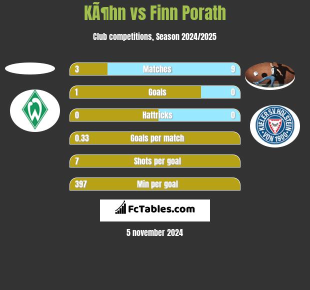 KÃ¶hn vs Finn Porath h2h player stats