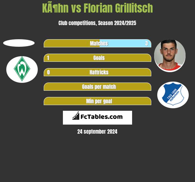 KÃ¶hn vs Florian Grillitsch h2h player stats