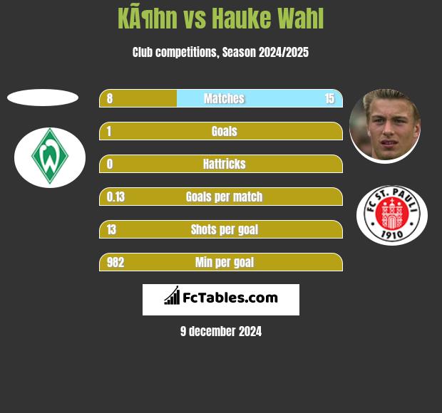 KÃ¶hn vs Hauke Wahl h2h player stats