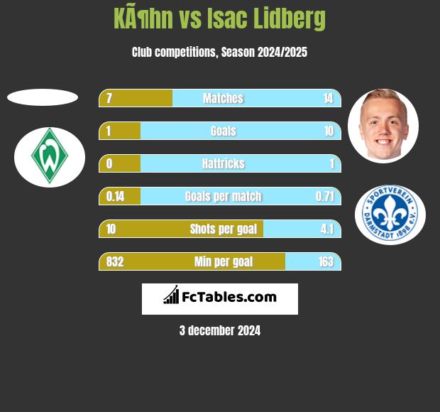 KÃ¶hn vs Isac Lidberg h2h player stats