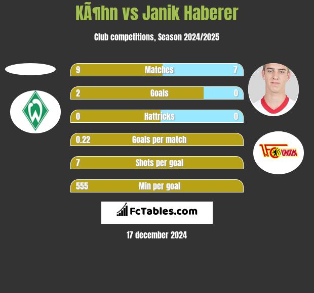 KÃ¶hn vs Janik Haberer h2h player stats