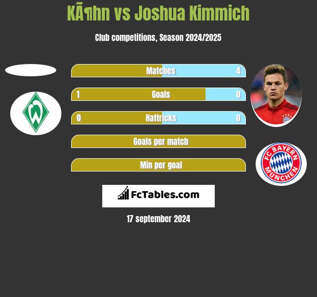 KÃ¶hn vs Joshua Kimmich h2h player stats