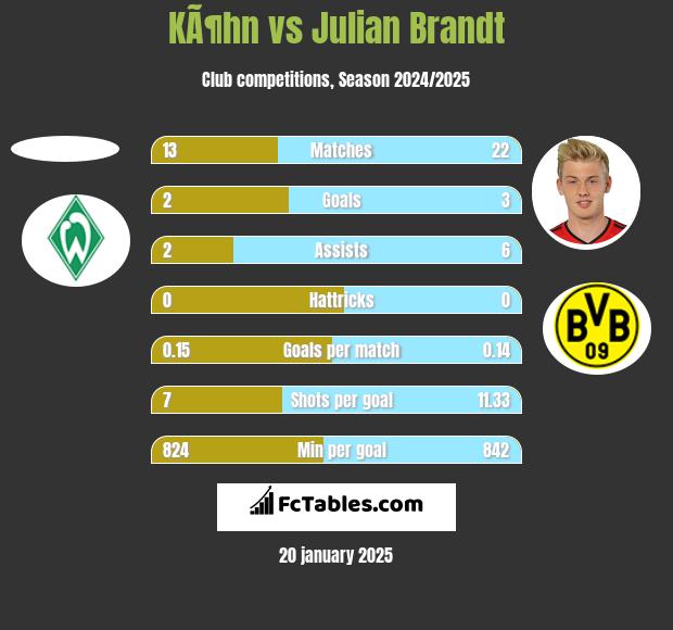 KÃ¶hn vs Julian Brandt h2h player stats