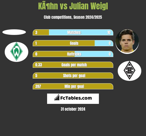 KÃ¶hn vs Julian Weigl h2h player stats