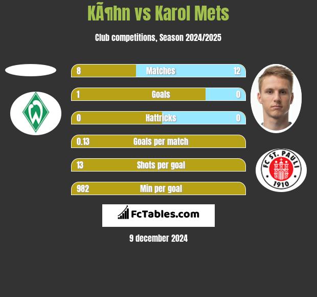 KÃ¶hn vs Karol Mets h2h player stats