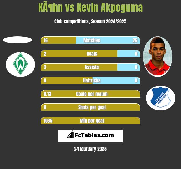 KÃ¶hn vs Kevin Akpoguma h2h player stats