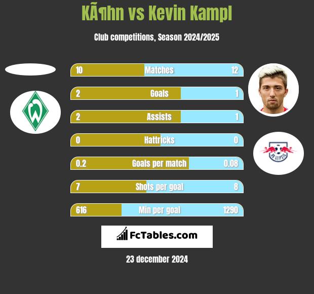 KÃ¶hn vs Kevin Kampl h2h player stats