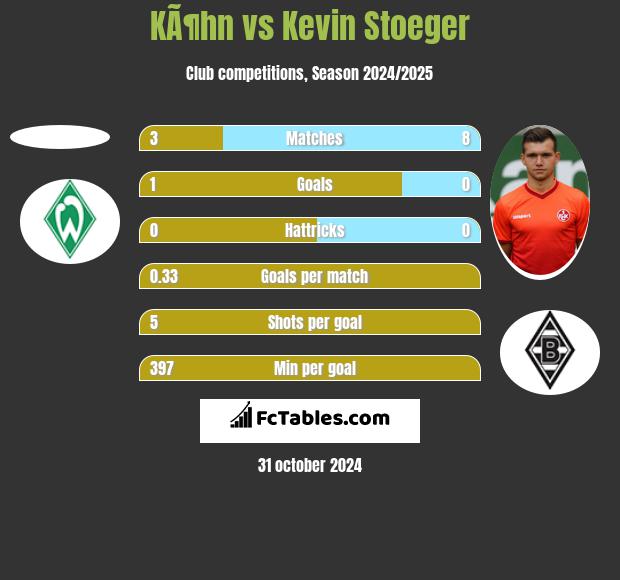 KÃ¶hn vs Kevin Stoeger h2h player stats