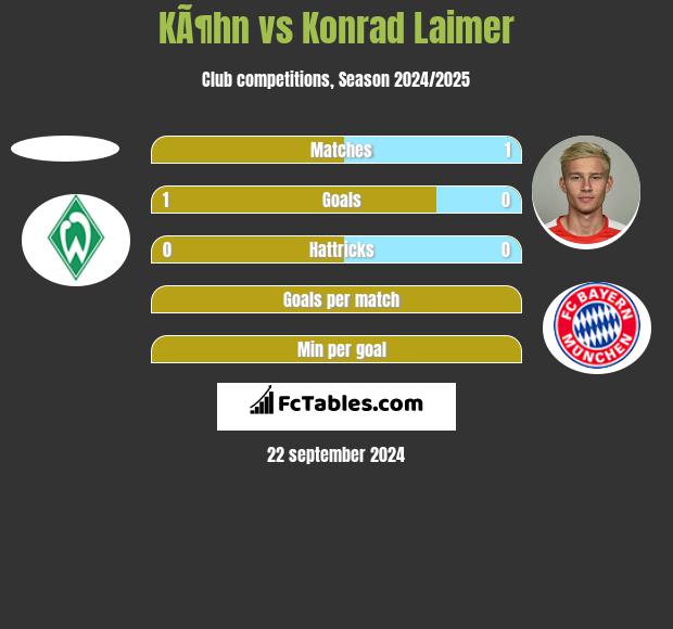 KÃ¶hn vs Konrad Laimer h2h player stats