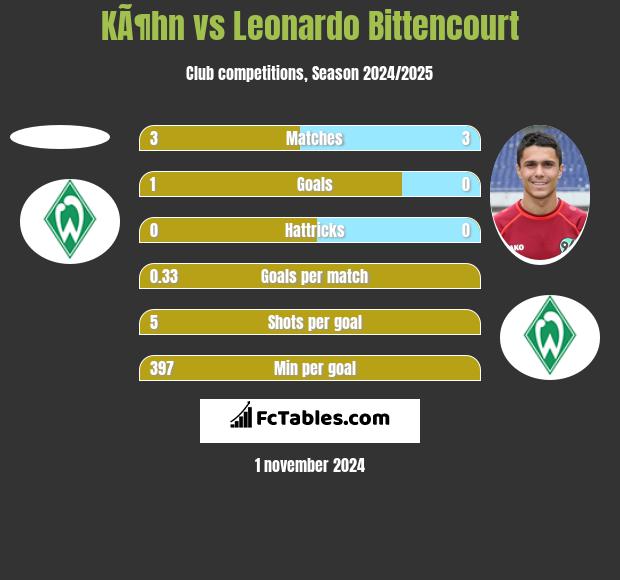 KÃ¶hn vs Leonardo Bittencourt h2h player stats