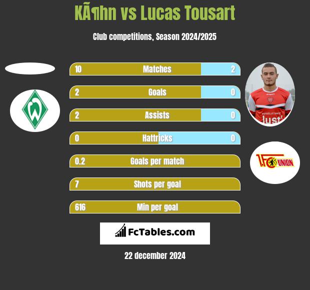 KÃ¶hn vs Lucas Tousart h2h player stats