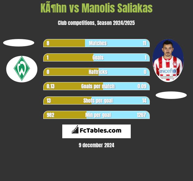 KÃ¶hn vs Manolis Saliakas h2h player stats