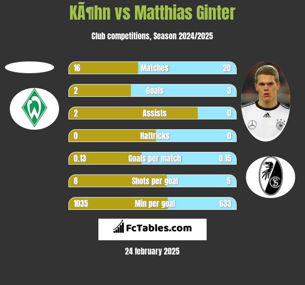 KÃ¶hn vs Matthias Ginter h2h player stats