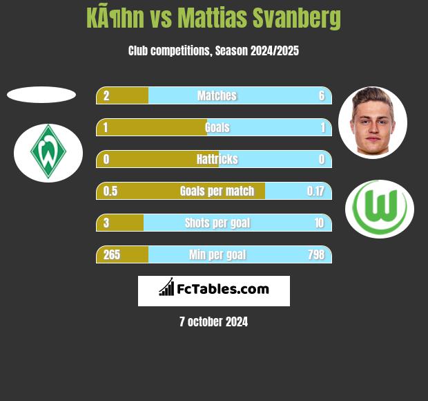 KÃ¶hn vs Mattias Svanberg h2h player stats