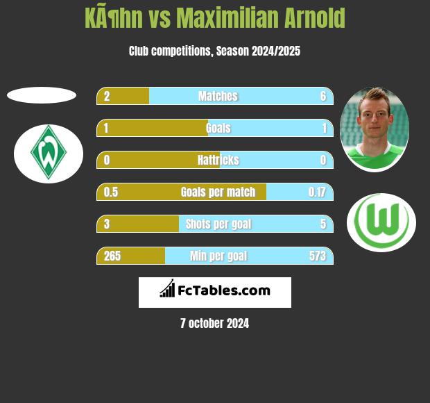 KÃ¶hn vs Maximilian Arnold h2h player stats