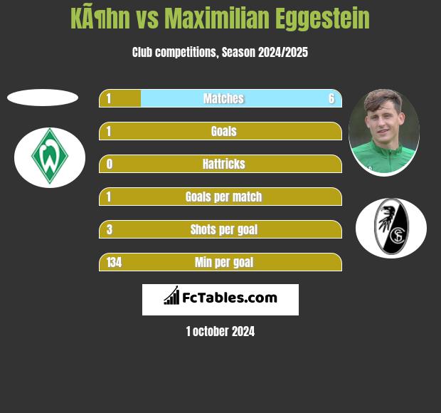 KÃ¶hn vs Maximilian Eggestein h2h player stats