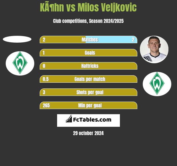 KÃ¶hn vs Milos Veljkovic h2h player stats