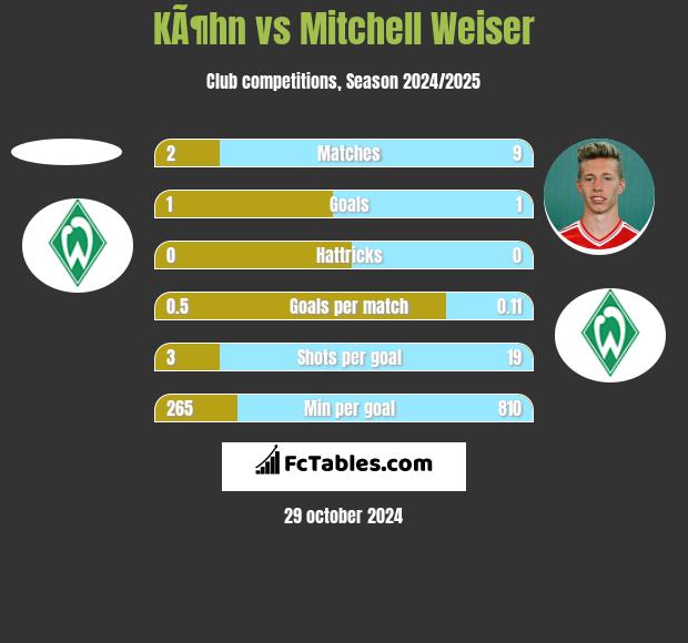 KÃ¶hn vs Mitchell Weiser h2h player stats