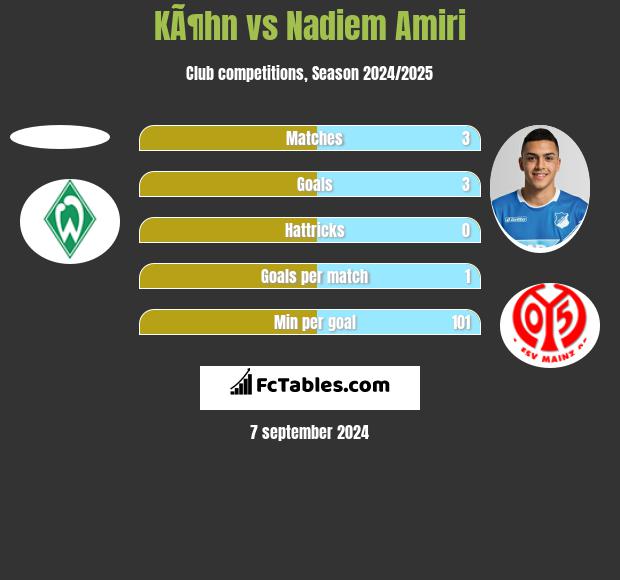 KÃ¶hn vs Nadiem Amiri h2h player stats