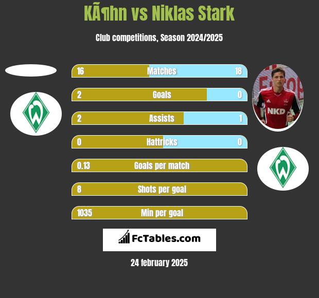 KÃ¶hn vs Niklas Stark h2h player stats