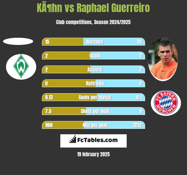 KÃ¶hn vs Raphael Guerreiro h2h player stats