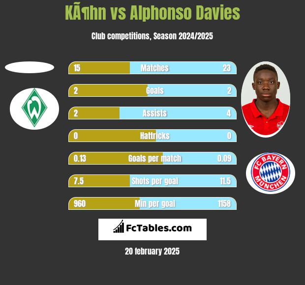 KÃ¶hn vs Alphonso Davies h2h player stats