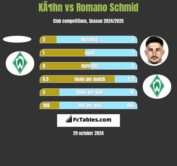 KÃ¶hn vs Romano Schmid h2h player stats