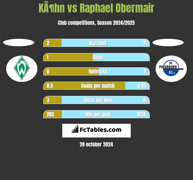 KÃ¶hn vs Raphael Obermair h2h player stats