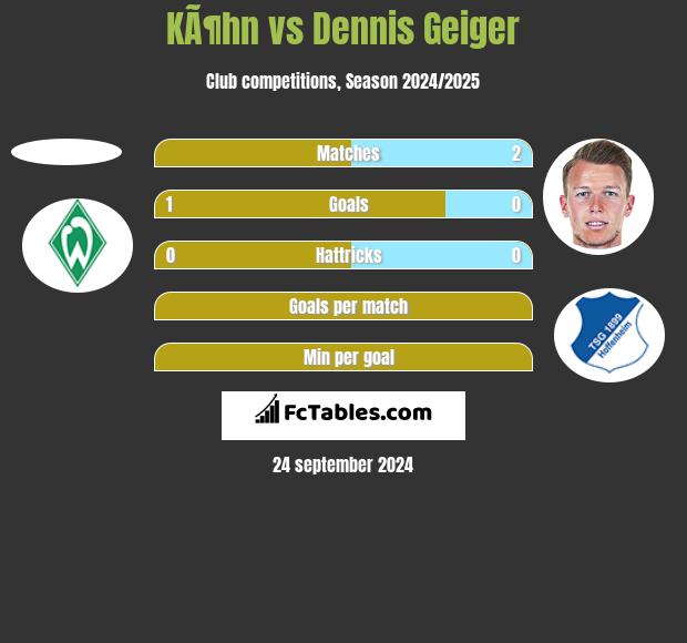 KÃ¶hn vs Dennis Geiger h2h player stats