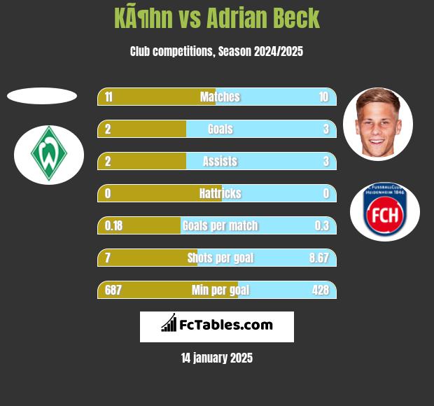 KÃ¶hn vs Adrian Beck h2h player stats