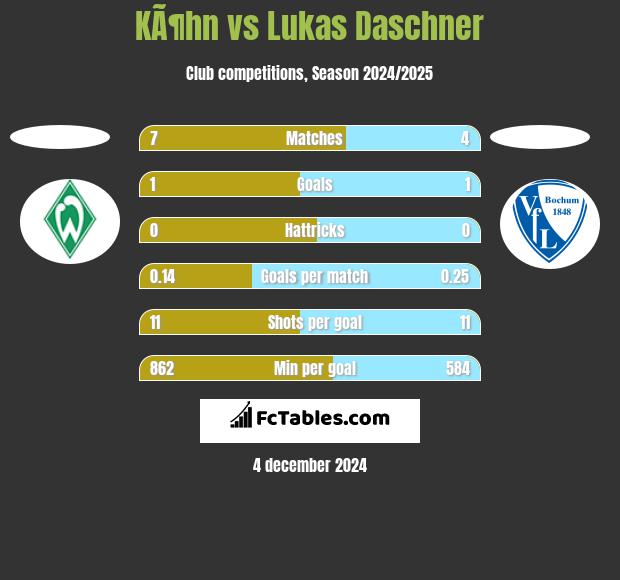 KÃ¶hn vs Lukas Daschner h2h player stats