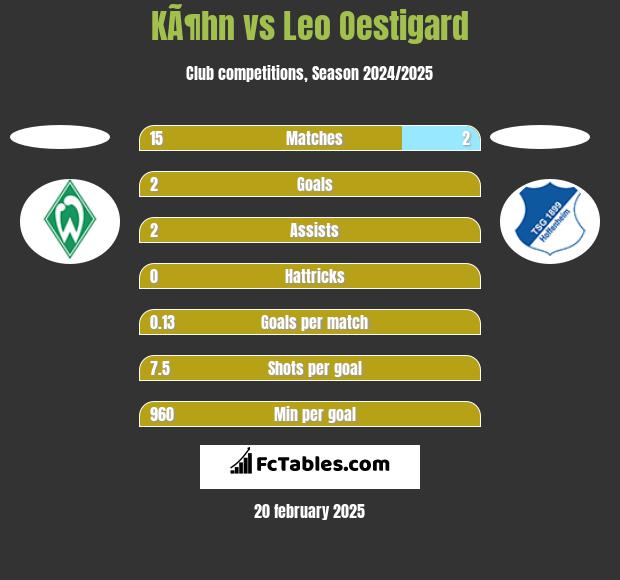 KÃ¶hn vs Leo Oestigard h2h player stats