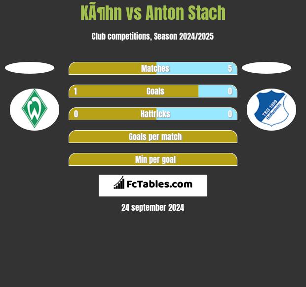 KÃ¶hn vs Anton Stach h2h player stats