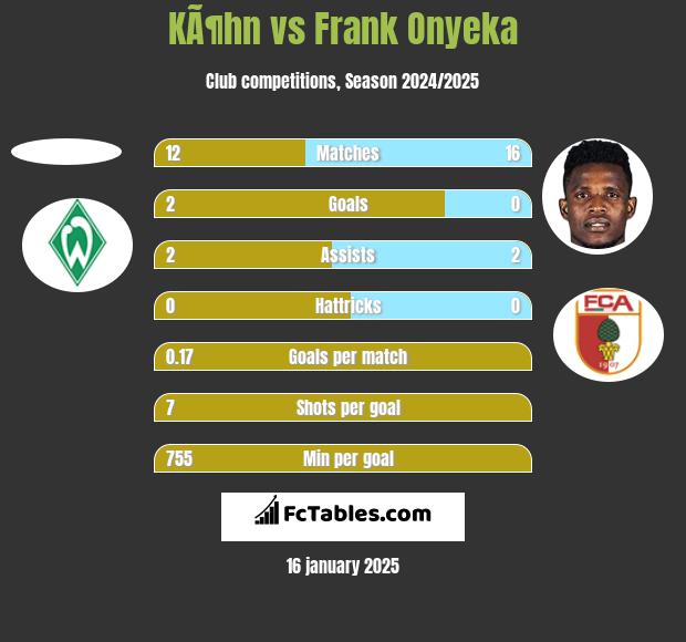 KÃ¶hn vs Frank Onyeka h2h player stats