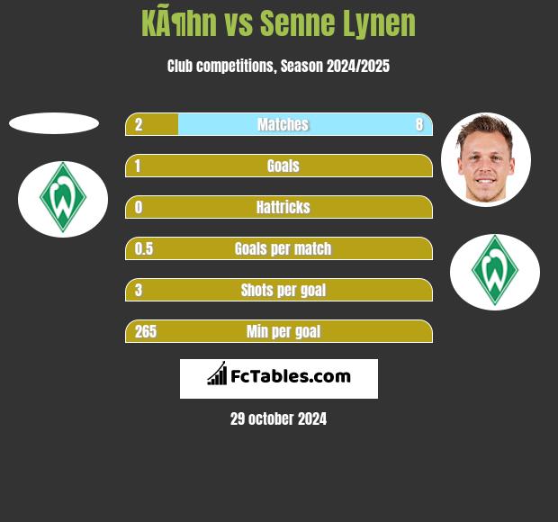 KÃ¶hn vs Senne Lynen h2h player stats