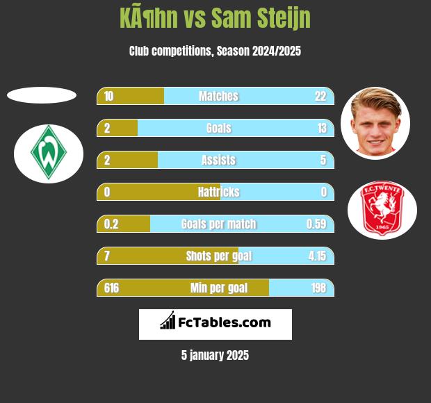 KÃ¶hn vs Sam Steijn h2h player stats