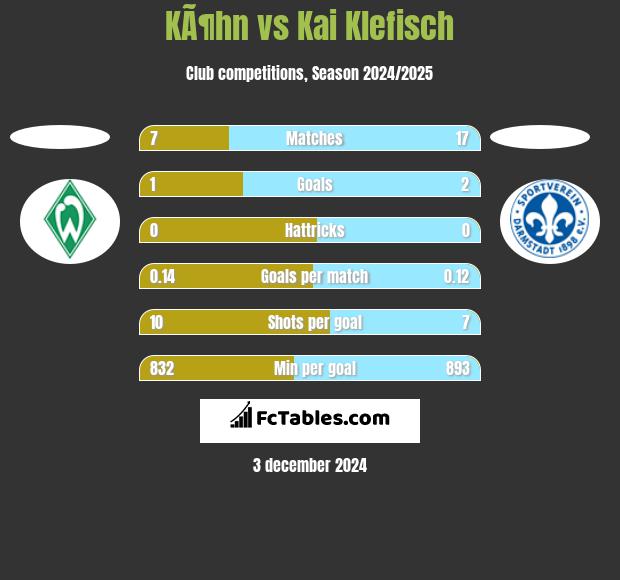 KÃ¶hn vs Kai Klefisch h2h player stats