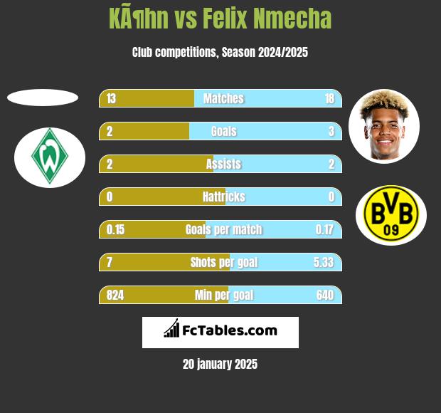 KÃ¶hn vs Felix Nmecha h2h player stats