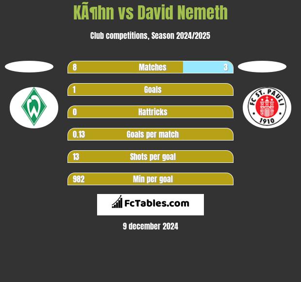 KÃ¶hn vs David Nemeth h2h player stats