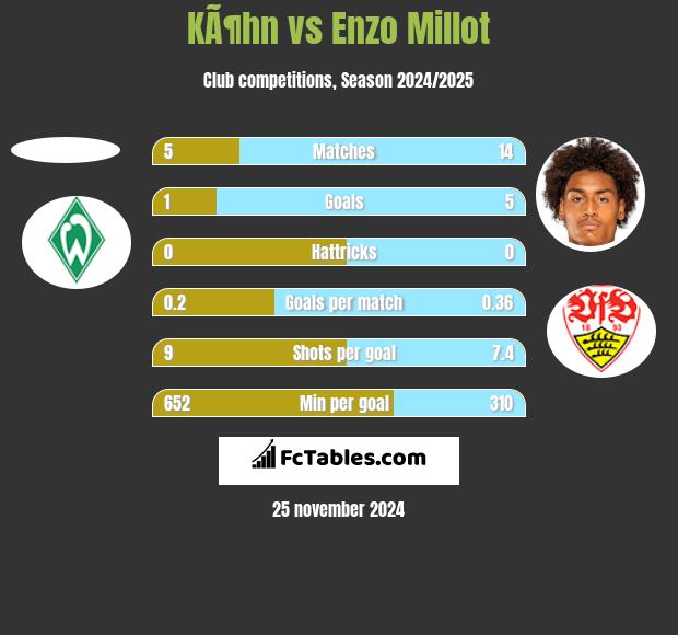 KÃ¶hn vs Enzo Millot h2h player stats