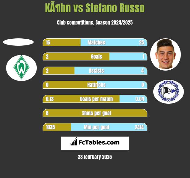 KÃ¶hn vs Stefano Russo h2h player stats