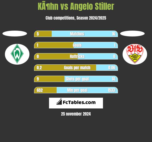 KÃ¶hn vs Angelo Stiller h2h player stats